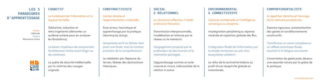 les 5 paradigmes apprentissage cognitif constructiviste, comportementaliste social environnemental connectiviste relationnel hdlecode