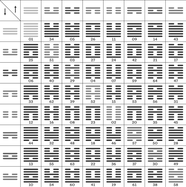 tableau des 64 hexagrammes du yi king