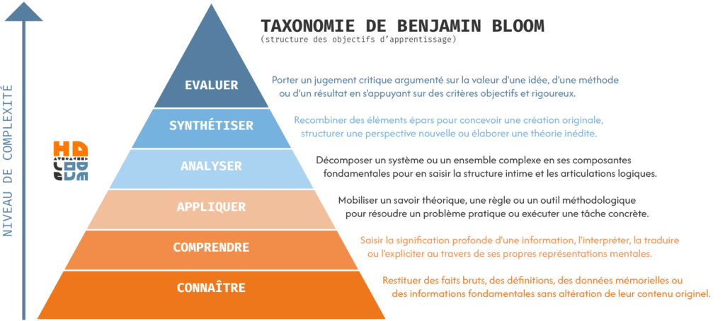 taxonomie de bloom apprentissage hdlecode humandesign neurosciences